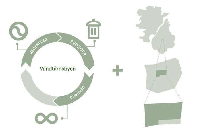 Vandtaarnsbyen Three scales sustainability SH