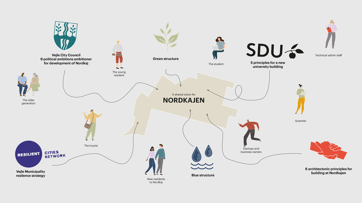 Vejle Nordkaj Shared vision L